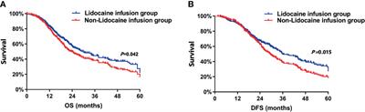 Effects of Intravenous Infusion of Lidocaine on Short-Term Outcomes and Survival in Patients Undergoing Surgery for Ovarian Cancer: A Retrospective Propensity Score Matching Study